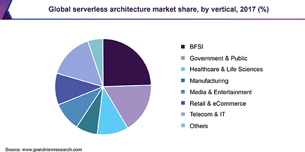 Global serverless architecture market share, by vertical, 2017 (%) 全球serverless建筑市场