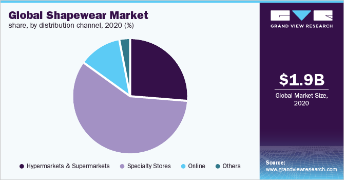 Global shapewear market share, by distribution channel, 2020 (%) 全球塑身衣市场份额,各分销渠道,2020年(%)