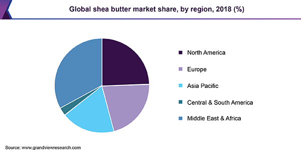 Global shea butter market share, by region, 2018 (%) 全球乳木果油市场