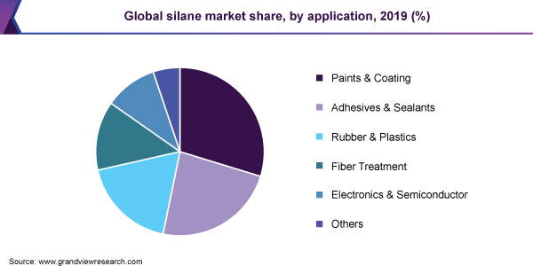 Global silane market share, by application, 2019 (%) 全球硅烷市场份额
