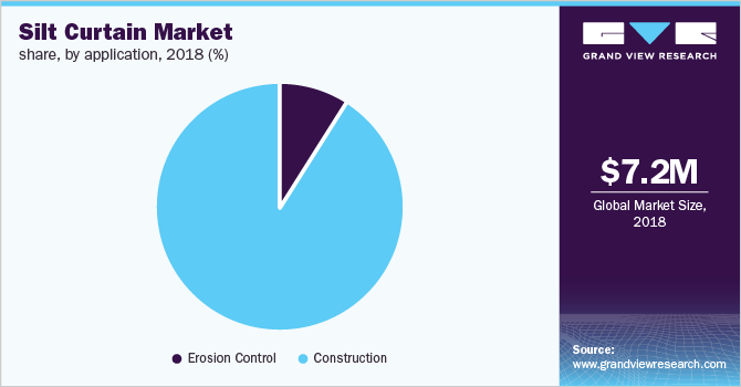 Silt Curtain Market share, by application 淤泥窗帘市场份额,通过应用程序