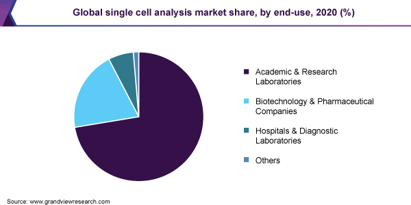 Global single cell analysis market share, by end-use, 2020 (%) 2020年按最终用途划分的全球单细胞分析市场份额(%)