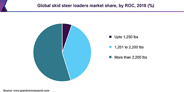 Global skid steer loaders market share, by ROC, 2018 (%) 全球打滑驾驶装载机市场