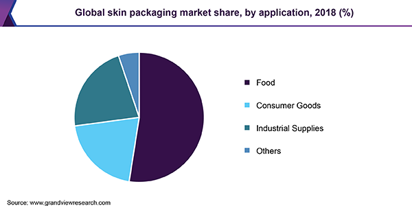 Global skin packaging market share, by application, 2018 (%) 全球皮肤包装市场