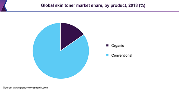 Global skin toner market share, by product, 2018 (%) 全球爽肤水市场