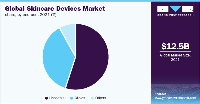 Global skincare devices market share, by end use, 2021 (%) 全球护肤产品的市场份额,最终用途,2021 (%)