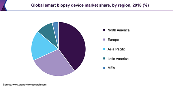 Global smart biopsy device market share, by region, 2018 (%) 全球智能活检设备市场