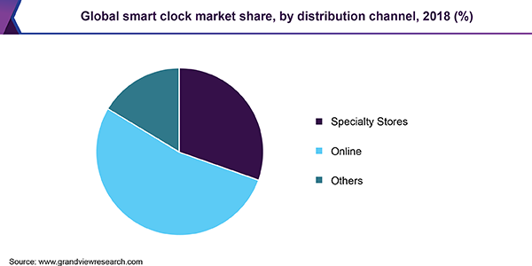 Global smart clock market share, by distribution channel, 2018 (%) 全球智能钟表市场