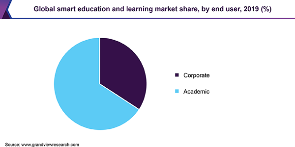 Global smart education and learning market share, by end user, 2019 (%) 全球智能教育和学习市场份额