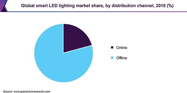 Global smart LED lighting market share, by distribution channel, 2018 (%) 全球智能LED照明市场