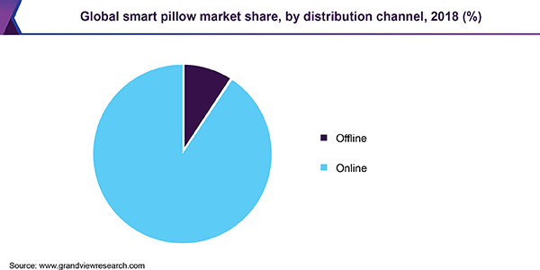 Global smart pillow market share, by distribution channel, 2018 (%) 全球智能枕头市场