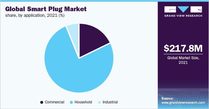 Global smart plug market share, by application, 2021 (%) 全球智能插头市场份额,各应用,2021年(%)