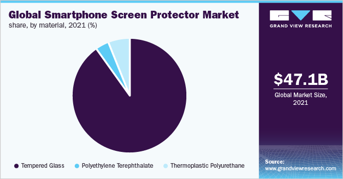 Global smartphone screen protector market share, by material, 2015 (%) 全球智能手机屏幕保护件市场