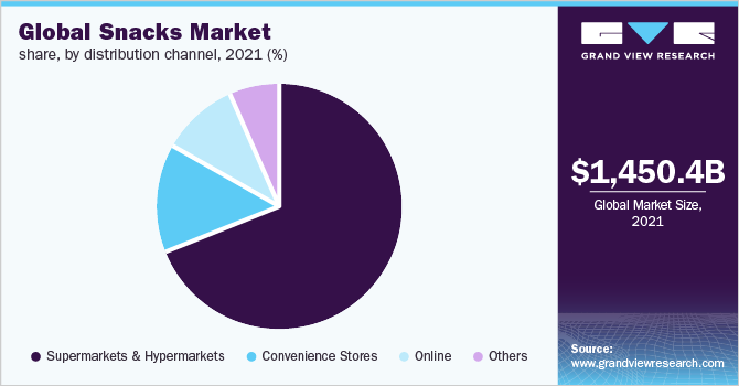 Global Snacks Market Share, By Distribution Channel, 2018 (%) 全球零食市场份额