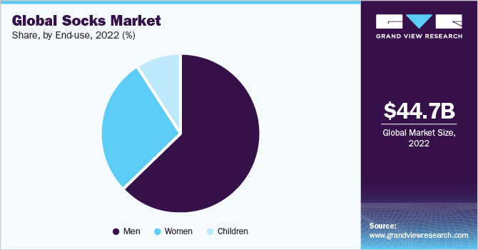 Global socks market share, by distribution channel, 2018 (%) 全球袜子市场