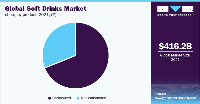 Global soft drinks market share, by product, 2021 (%) 全球软饮料市场份额,产品,2021年(%)