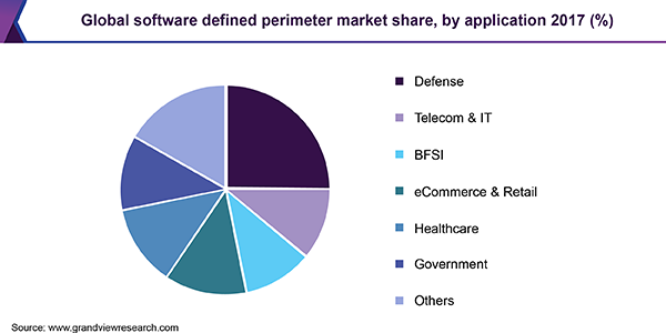 Global software defined perimeter market share, by application 2017 (%) 全球软件定义周边市场