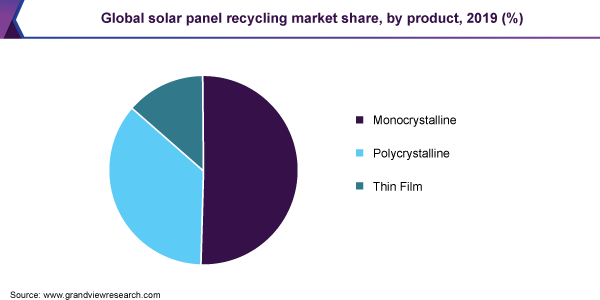 Global solar panel recycling market share, by product, 2019 (%) 全球太阳能电池板回收市场份额