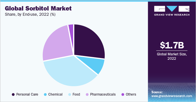 Global sorbitol market share, by application, 2017 (%) 全球山梨糖醇市场
