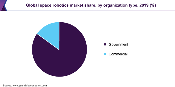 Global space robotics market share, by organization type, 2019 (%) 全球空间机器人市场