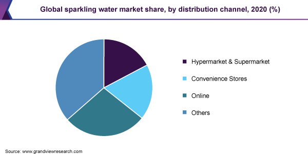 Global sparkling water market share, by distribution channel, 2020 (%) 2020年全球气泡水市场份额,各销售渠道(%)