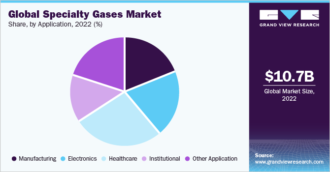 Global specialty gas market share, by application, 2020 (%) 全球专业气体市场份额,2020年由应用程序(%)