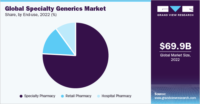 Global specialty generics market share, by end-use, 2021 (%) 全球专业仿制药市场份额,按最终用途分列,2021年(%)