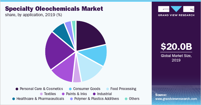 Specialty Oleochemicals Market share, by application 特种油脂化学品市场份额,按应用