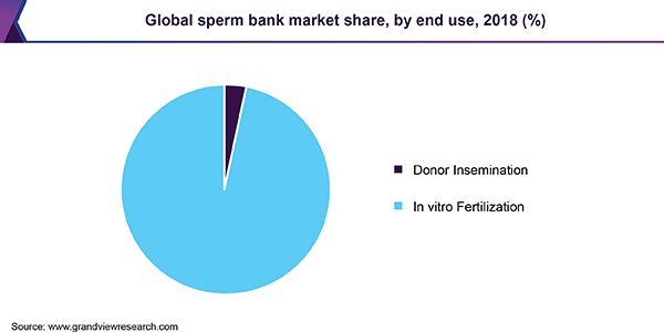 Global sperm bank market share, by end use, 2018 (%) 全球精子库市场