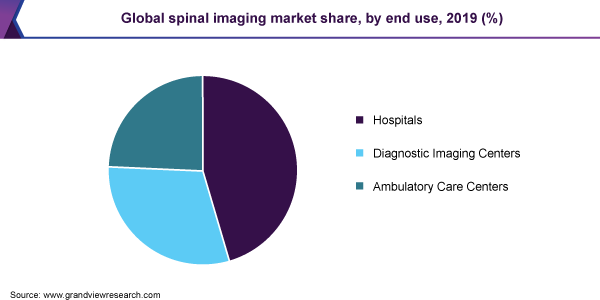 Global spinal imaging market share, by end use, 2019 (%) 全球脊柱成像市场份额