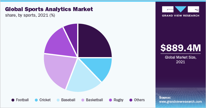 Global Sports Analytics Market, By Sports 2021 (%) 全球体育分析市场,各体育项目,2021年(%)