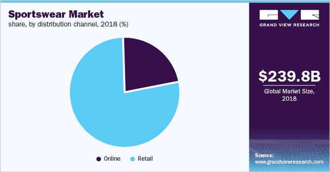 Sportswear Market share, by distribution channel 运动服市场份额,按分销渠道