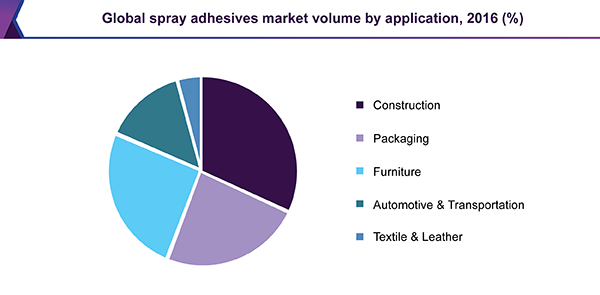 Global spray adhesives market volume by application, 2016 (%) 全球喷涂胶粘剂市场