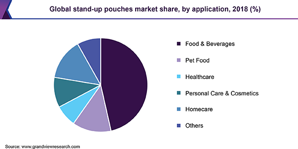Global Stand-up Pouches Market Share, By Application, 2018 (%) 全球站立袋市场