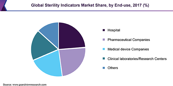 Global sterility indicators market share, by end use, 2017 (%) 全球不育指标市场