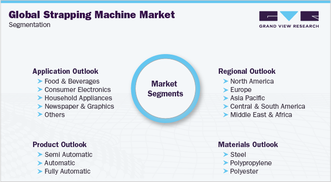 Global Strapping Machine Market Segmentation 全球捆扎机市场细分
