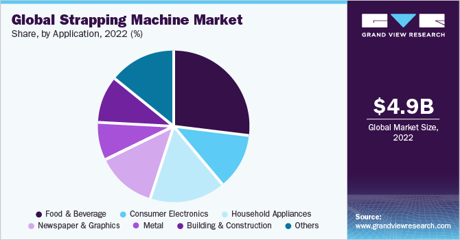 Global Strapping Machine Market by Region, 2019 (%) 全球捆扎机市场各地区