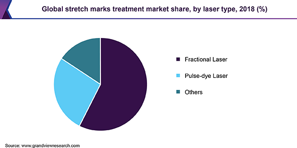 Global stretch marks treatment market share, by laser type, 2018 (%) 全球妊娠纹治疗市场份额