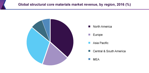 Global structural core materials market revenue, by region, 2016 (%) 全球市场结构的核心材料