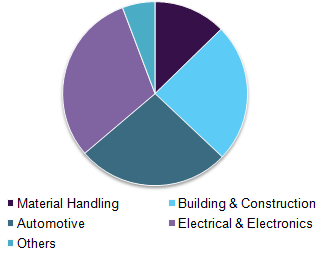 Global structural foam Market 全球结构泡沫市场