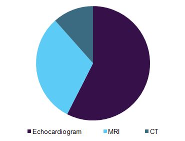 Global structural heart imaging market 全球心脏结构成像市场份额