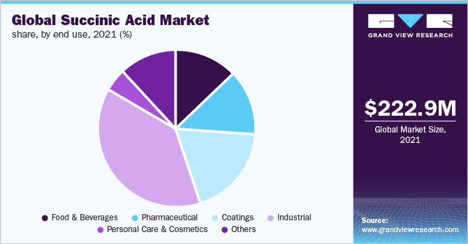 Global succinic acid market share, by end use, 2021 (%) 全球琥珀酸市场份额,按最终用途划分,2021年(%)