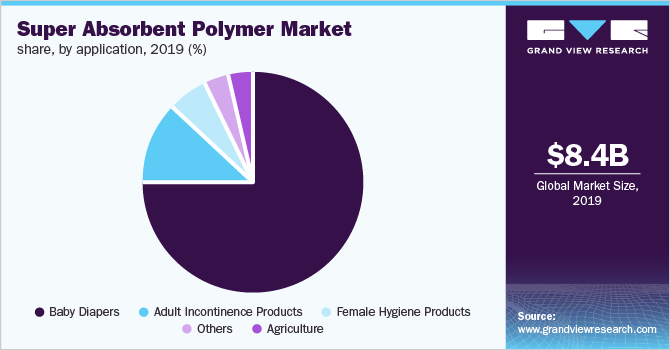 Global super absorbent polymer market share, by application, 2018 (%) 全球高吸水性聚合物市场