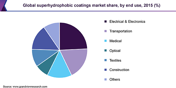 Global superhydrophobic coatings market share, by end use, 2015 (%) 全球超疏水涂料市场