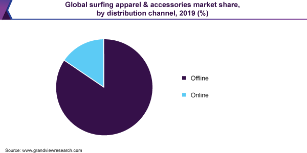 Global surfing apparel & accessories market share, by distribution channel, 2019 (%) 全球冲浪服装及配件市场份额