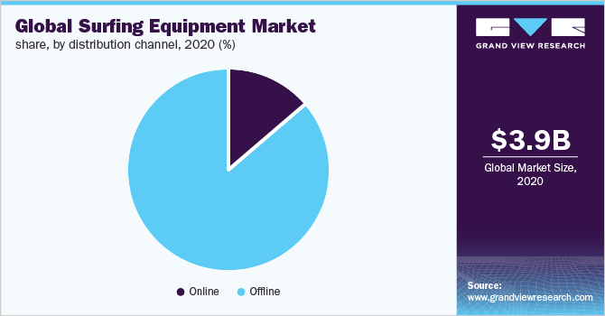 Global surfing equipment market share, by distribution channel, 2020 (%) 2020年全球冲浪设备市场份额,各销售渠道(%)