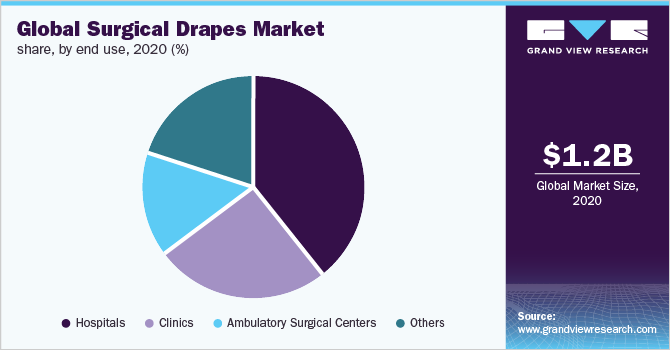 Global surgical drapes market share, by end use, 2020 (%) 全球外科窗帘市场份额,最终用途,2020 (%)