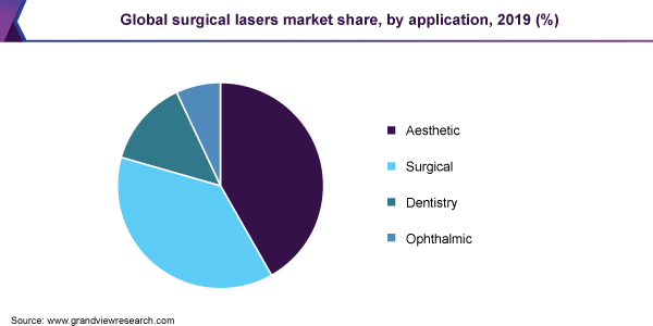 Global surgical lasers market share, by application, 2019 (%) 全球外科激光器市场份额
