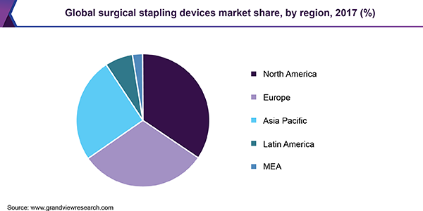 Global Surgical Stapling Devices Market Share, By End Use, 2018 (%) 全球外科吻合器市场