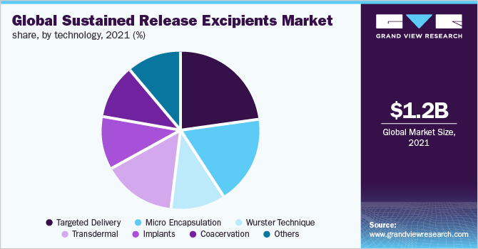 Global sustained release excipients market share, by technology, 2021 (%) 全球缓释辅料市场占有率,分技术,2021 (%)